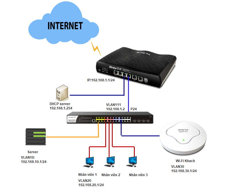 Hướng dẫn cấu hình chi VLAN và sử dụng DHCP Relay Agent cho từng VLAN